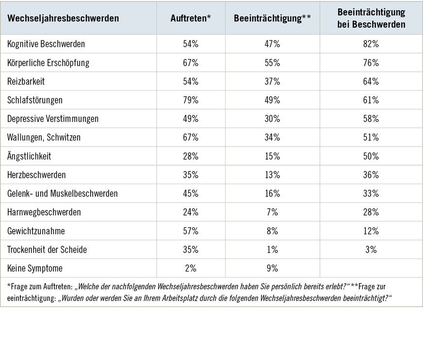 Tabelle 1: Wechseljahresbeschwerden (n = 567; Mehrfachnennungen waren möglich)Table 1: Menopausal symptoms (n = 567; multiple answers were possible)
