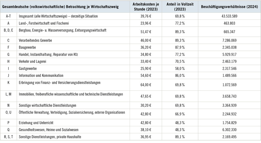 Tabelle 3:  Eingabedaten für das bundesweite Szenario je WirtschaftszweigTable&nbsp;3: Input data for the nationwide scenario per economic sector