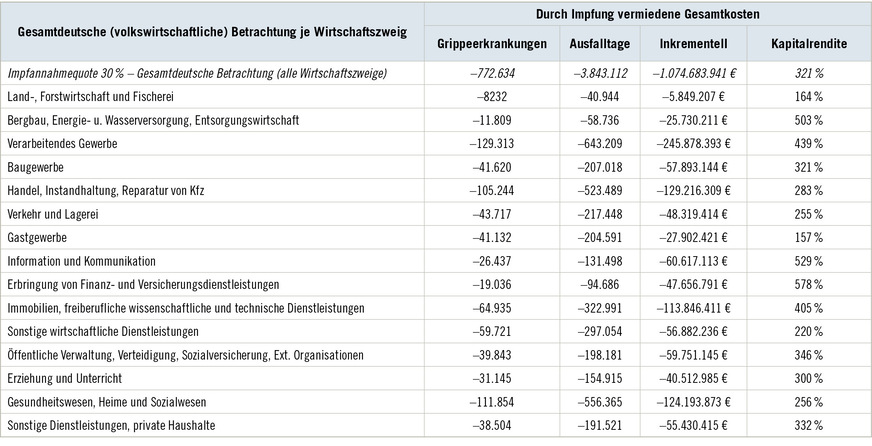 Tabelle 6:  Ergebnisse bundesweites Szenario – Impfannahmequote 30 %Table 6: Results nationwide scenario – vaccination acceptance rate 30 %
