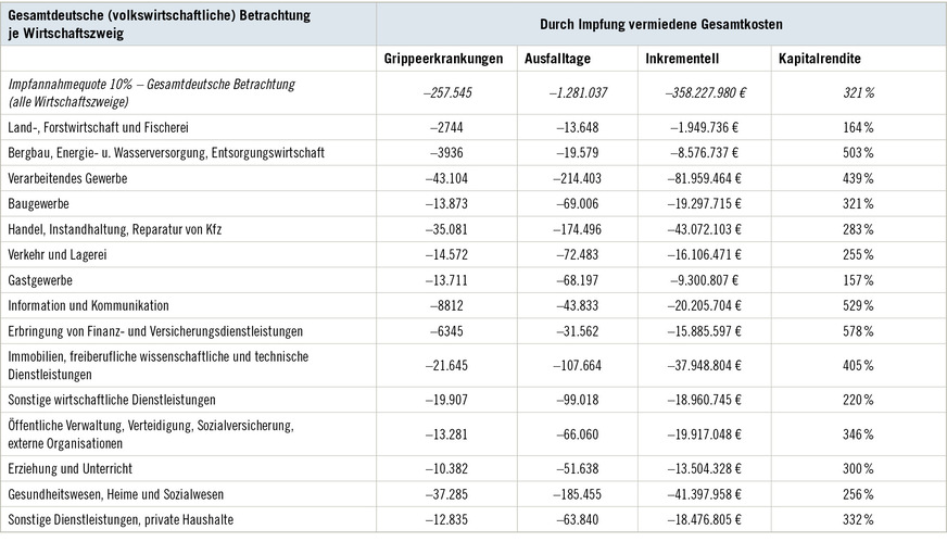 Tabelle 4:  Ergebnisse bundesweites Szenario – Impfannahmequote 10 %Table 4: Results nationwide scenario - vaccination acceptance rate 10 %