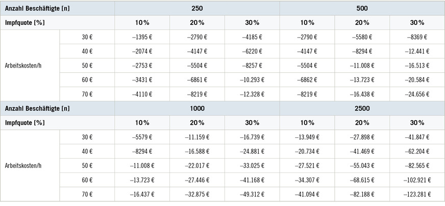 Tabelle 2:  Ergebnisse der Szenarioanalysen – KosteneinsparungenTable 2: Results of scenario analyses – cost savings