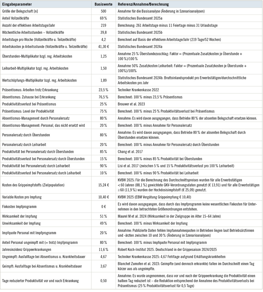 Tabelle 1:  Eingabeparameter des gesundheitsökonomischen Modells – BasisfallanalyseTable 1: Input parameters of the health economic model – base case analysis