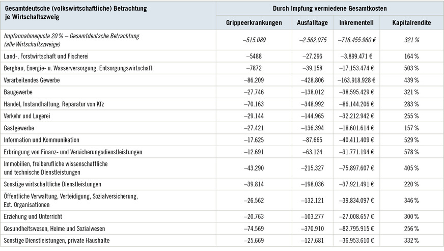 Tabelle 5:  Ergebnisse bundesweites Szenario – Impfannahmequote 20 %Table 5: Results nationwide scenario – vaccination acceptance rate 20 %