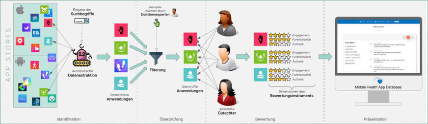 Abb. 1:  MHAD – Bewertungsprozess (Stach et al. 2020)