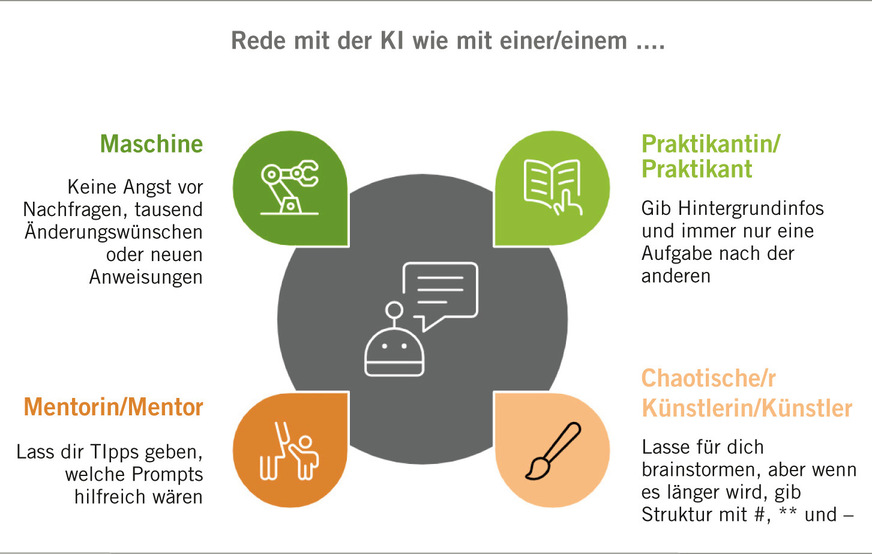 Abb. 2:  Kommunikationstipps mit einer KI (eigene Darstellung)
