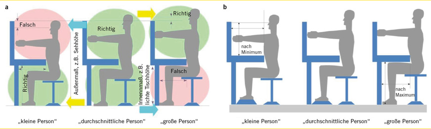 Abb. 3:  a Abstimmung der Arbeitsplatzabmessungen auf den „durchschnittlichen“ Benutzer – falsche Vorgehensweise. b Korrekte Umsetzung ﻿der Innen- und Außenmaße