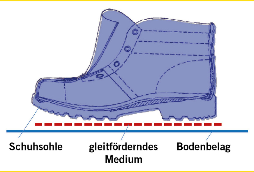 Abb. 2:  Zusammenspiel von Schuhsohle und Bodenbelag (eigene Darstellung)