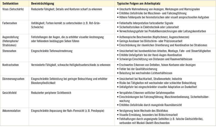 Tabelle&nbsp;1:  Auswirkungen spezifischer Sehfunktionsstörungen auf arbeitsplatzbezogene Anforderungen