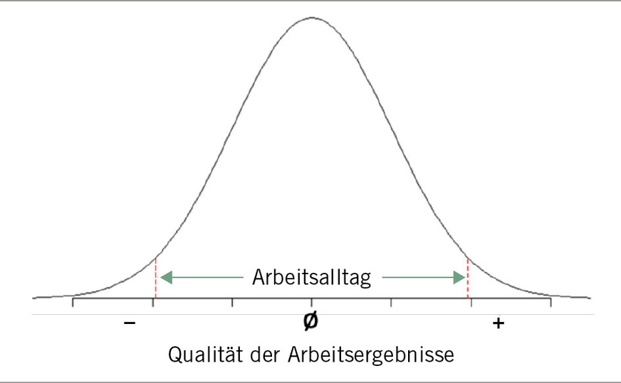 Abb. 2:  Normalverteilung von Handlungsergebnissen (eigene Darstellung)