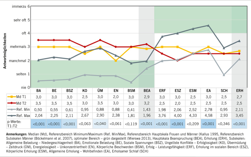 Abb. 2:  Erholungs- und Beanspruchungswerte (EBF) von Frauen im Rettungsdienst