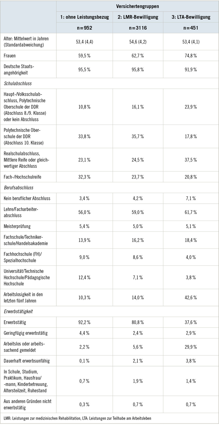 Tabelle 2:  StichprobenbeschreibungTable&nbsp;2: Sample description
