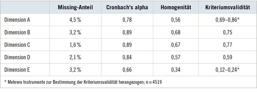 Tabelle 3:  Psychometrische Eigenschaften und KriteriumsvaliditätTabelle 3: Psychometric properties and criterion validity