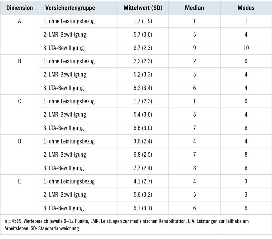 Tabelle 4:  Lagemaße auf Dimensionsebene nach VersichertengruppeTable 4: Measures of central tendency at dimension level by insured group
