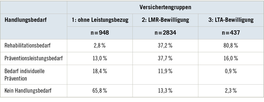 Tabelle 5:  Prävalenz von Handlungsbedarfen gemäß Ü45-ScreeningTable 5: Prevalence of need for action according to 45+ screening