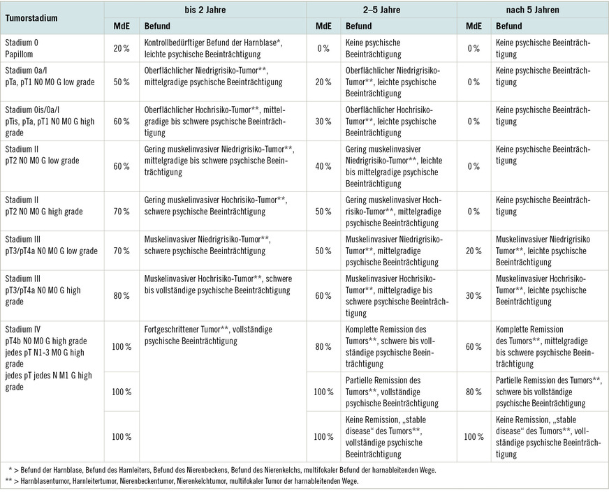 Tabelle&nbsp;1:  Basis-MdE bei BK-bedingten Tumoren der ableitenden Harnwege ohne Rezidive oder Therapiefolgen (siehe Schöps 2025b)
