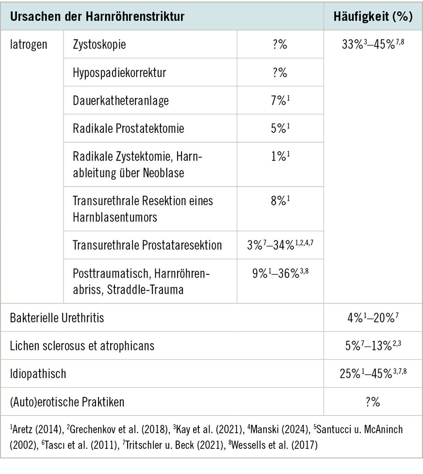 Tabelle 1:  Ursachen der Harnröhrenstriktur (mod. nach Tritschler et al. 2013a; Tritschler u. Beck 2021)