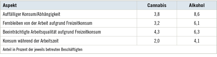 Tabelle 3:  Vergleich der geschätzten Relevanz von Alkohol- und Cannabiskonsum im BetriebTable 3: Comparison of the estimated relevance of alcohol and cannabis use in the workplace