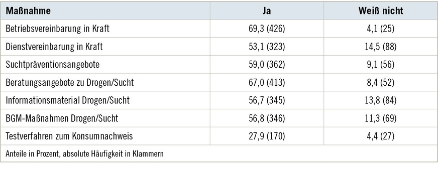 Tabelle 2:  Betriebliche Regelungen und PräventionsmaßnahmenTable 2: Company regulations and preventive measures