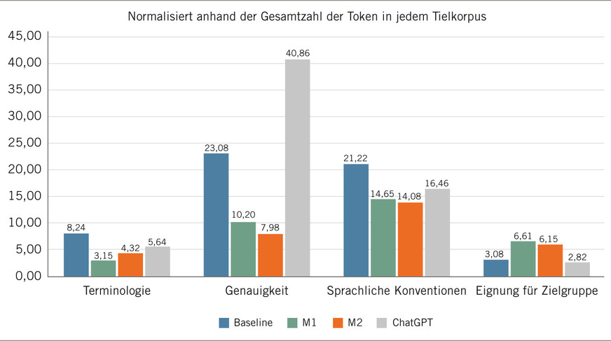 Abb. 1:  Anzahl von Fehlern in allen Kategorien, normalisiert auf ihr Vorkommen je 1000 Wörter