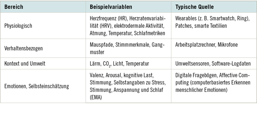 Tabelle&nbsp;1:  Beispiele Messvariablen für die digitale Augmentation von Stressmanagement auf Grundlage von Internetrecherche und Übersichtsarbeiten wie Gonzalez Ramirez et al. 2023; Kapogianni et al. 2025; Pinge et al. 2024