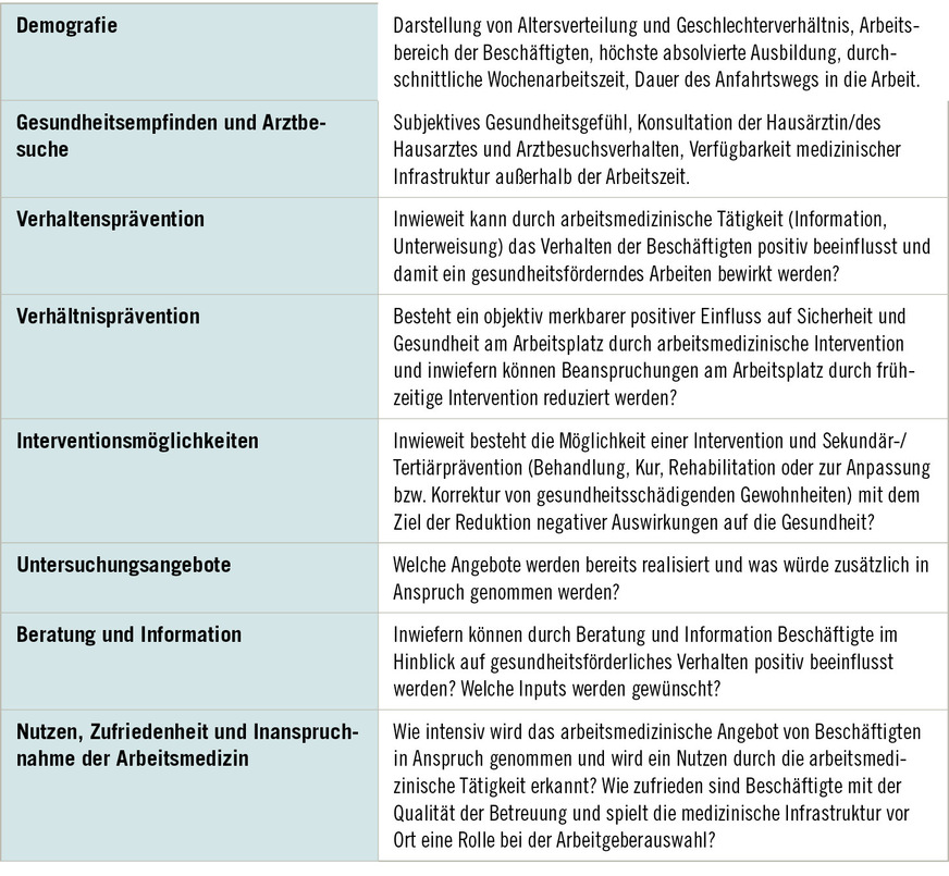 Tabelle&nbsp;1:  Empirische Faktoren des Fragebogens (eigene Darstellung)