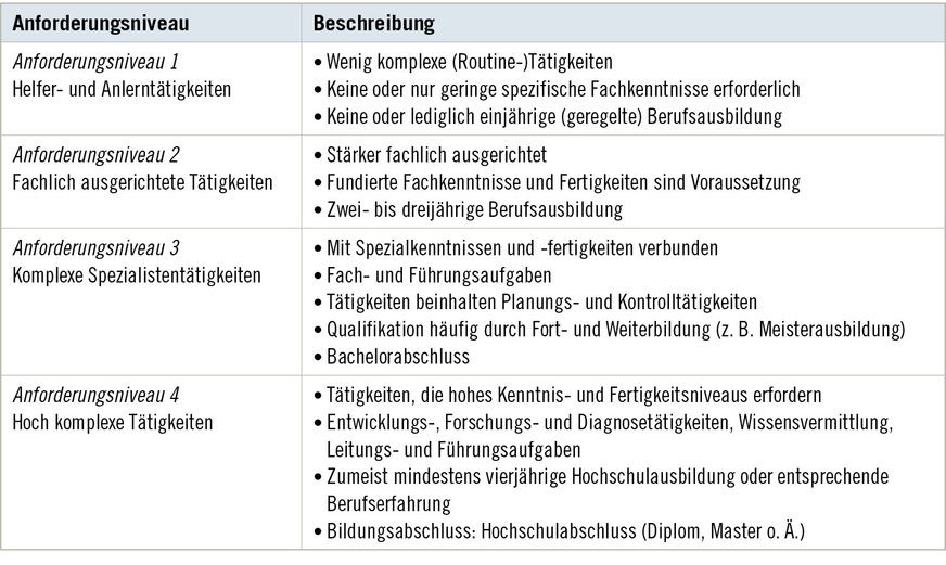 Tabelle 2:  Beschreibung der vier unterschiedlichen Anforderungsniveaus anhand der Informationen aus der Klassifikation der Berufe 2010. Quelle: KldB 2010Table&nbsp;2: Description of the four different job requirement levels based on information from “Klassifikation der Berufe 2010” (German Classification of Occupations 2010). Source: KldB 2010
