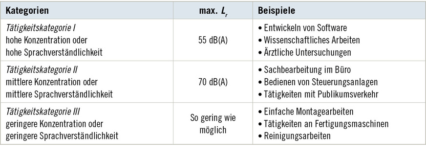 Tabelle 1:  Beurteilungspegel (Lr), die in unterschiedlichen Tätigkeitskategorien nicht überschritten werden dürfen, und Beispiele für jede Tätigkeitskategorie laut ASR&nbsp;A3.7. Quelle: ASR&nbsp;A3.7; Tabelle entnommen aus Sukowski u. Hünefeld (2021)Table&nbsp;1: Rating levels (Lr) that must not be exceeded in different categories of activities, along with examples for each category of activity according to ASR&nbsp;A3.7. Source: ASR&nbsp;A3.7; table taken from Sukowski and Hünefeld (2021)