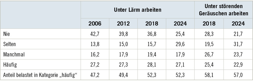 Tabelle 3:  Anteil der Vollzeit-Erwerbstätigen in Prozent in jeder der vier Antwortkategorien (nie, selten, manchmal häufig) bei der Frage „Unter Lärm arbeiten“ in den Jahren 2006, 2012, 2018, 2024 und bei der Frage „Unter störenden Geräuschen arbeiten“ in den Jahren 2018 und 2024. Die unterste Zeile gibt jeweils den prozentualen Anteil der Befragten in der Kategorie „häufig“ an, die dies als Belastung erleben. Quelle: BIBB/BAuA-Erwerbstätigenbefragungen 2006, 2012, 2018, 2024, n jeweils > 14.000; gewichtete Ergebnisse, Rundungsfehler möglichTable&nbsp;3: Percentage of full-time workers in each of the four response categories (never, rarely, sometimes, frequently) for the question “Working under noise” in 2006, 2012, 2018, 2024, and for the question “Working under disturbing sounds” in 2018 and 2024. The bottom row shows the percentage of respondents in the category “frequently” who experience this as a burden. Source: BIBB/BAuA Employment Surveys 2006, 2012, 2018, 2024, for all: n > 14,000; weighted results, rounding errors possible