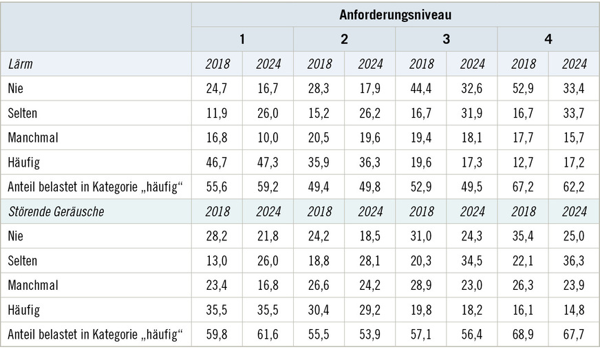 Tabelle 4:  Anteil der Vollzeit-Erwerbstätigen in Prozent in jeder der vier Antwortkategorien (nie, selten, manchmal, häufig) bei der Frage „Unter Lärm arbeiten“ (oberer Teil der Tabelle) und bei der Frage „Unter störenden Geräuschen arbeiten“ (unterer Teil der Tabelle), getrennt für jedes der vier Anforderungsniveaus (s.&nbsp;Tabelle&nbsp;2), jeweils in den Jahren 2018 und 2024. Die unterste Zeile gibt jeweils den prozentualen Anteil der Befragten in der Kategorie „häufig“ an, die dies als Belastung erleben. Quelle: BIBB/BAuA-Erwerbstätigenbefragung 2018 und 2024, n jeweils > 14.000; gewichtete Ergebnisse, Rundungsfehler möglichTable&nbsp;4: Percentage of full-time workers in each of the four response categories (never, rarely, sometimes, frequently) for the question “Working under noise” (upper part of the table) and for the question “Working under disturbing sounds” (lower part of the table), separately for each of the four job requirement levels (see Table&nbsp;2), in 2018 and 2024 respectively. The bottom row shows the percentage of respondents in the category “frequently” who experience this as a burden. Source: BIBB/BAuA Employment Surveys 2018 and 2024, for all: n >14,000; weighted results, rounding errors possible