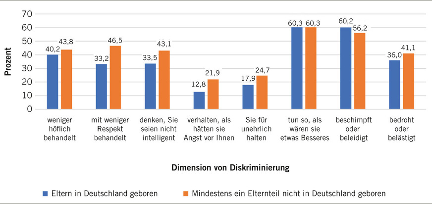 Abb.&nbsp;1:  Anteil der Pflegenden, die mehrmals im Jahr oder öfter Diskriminierung erlebt haben, getrennt nach Herkunft (eigene Darstellung nach Ulusoy et al. 2023)