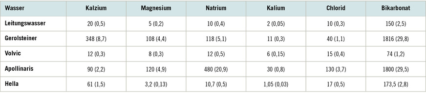 Tabelle&nbsp;1:  Übersicht zum Elektrolytgehalt von deutschem Leitungswasser und bekannten Mineralwassermarken, Angaben in mg/l (in Klammern dahinter Angabe in mmol/l) Die Werte sind gerundet und stammen aus den Herstellerangaben sowie typischen Analysewerten deutscher Regionen, aufbereitet mittels perplexity.ai