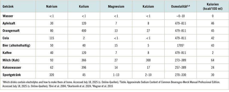Tabelle&nbsp;2:  Überblick über die wichtigsten Elektrolyte (in mg/l) sowie die Osmolarität (mosmol/l) verschiedener verbreiteter Getränke. ­ Bei Bier ist alkoholhaltiges Bier angegeben. Alkoholfreie Biere haben eine Osmolalität von 192–412&nbsp;mosmol/l, im Durchschnitt um 280&nbsp;mosmol/l (Wagner et al. 2015). Die Werte sind Durchschnittswerte und können je nach Marke und Produkt variieren. Adaptiert mittels www.perplexity.ai1,2