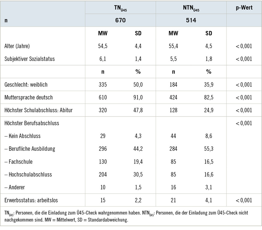 Tabelle 4:  Stichprobencharakteristika der Teilnehmenden an der Befragung der Versicherten der InterventionsgruppenTable&nbsp;4: Characteristics of the participants in the survey of invited insured persons in the intervention groups