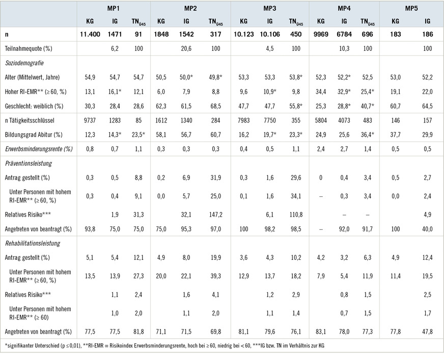 Tabelle 2:  Soziodemografische Merkmale und Leistungsgeschehen der Kontrollgruppen (KG), Interventionsgruppen (IG) und am Ü45-Check Teilnehmenden (TNÜ45) nach Modellprojekt (MP)Table&nbsp;2: Sociodemographic characteristics and service utilization of the control group (KG), the intervention group (IG) and those who participated in the check-up 45+ (TNÜ45) by pilot project (MP)