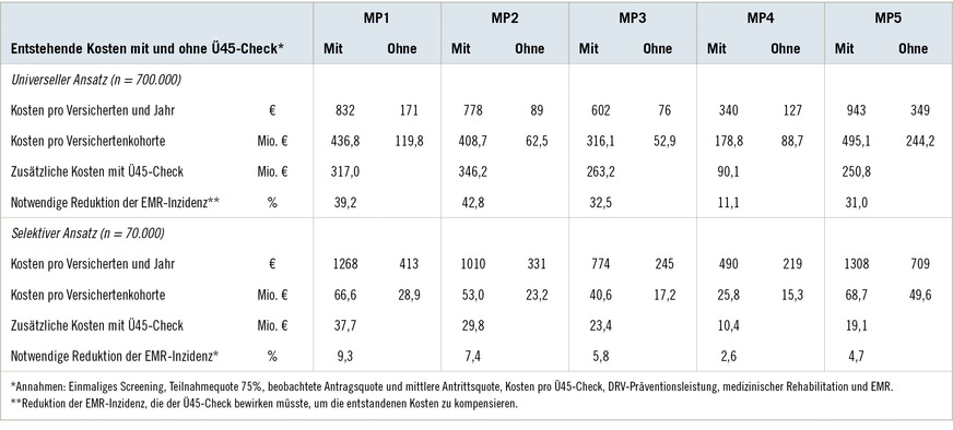 Tabelle 3:  Kosten für den Ü45-Check und initiierte DRV-Leistungen pro Modellprojekt (MP) im Vergleich zu Kosten für Erwerbsminderungsrenten (EMR) entsprechend der ModellrechnungTable&nbsp;3: Costs for the check-up 45+ and initiated services per pilot project (MP) compared to costs for disability pension (EMR) identified with the model calculation