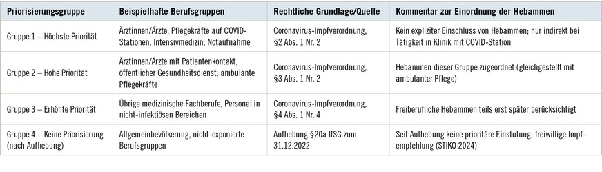 Tabelle 2:  Impfpriorisierung im Gesundheitswesen nach Coronavirus-ImpfverordnungTable&nbsp;2: Prioritization of vaccinations in the healthcare system according to the coronavirus vaccination regulations