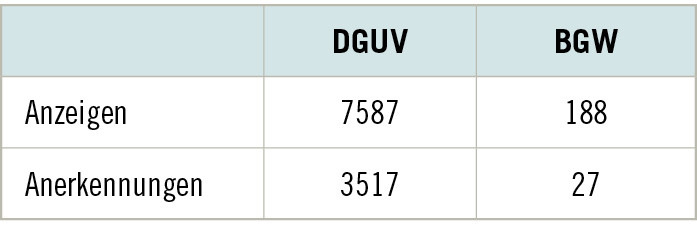 Tabelle&nbsp;3:  Zahlen der Deutschen Gesetzlichen Unfallversicherung (DGUV) sowie der Berufsgenossenschaft für Gesundheitsdienst und Wohlfahrtspflege (BGW) zu Verdachtsanzeigen und Anerkennungen der BK&nbsp;5103 im Jahr 2023 (DGUV 2024; Westermann et al. 2025)