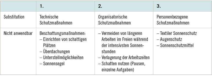 Tabelle&nbsp;4:  Beispiele für Maßnahmen zum Schutz vor natürlicher UV-Strahlung nach dem hierarchisch aufgebauten STOP-Prinzip: Substitution (im Falle von UV-Strahlung nicht möglich), Tech­nische, Organisatorische und Personenbezogene Maßnahmen im beruflichen Bereich (Symanzik  et al. 2024)