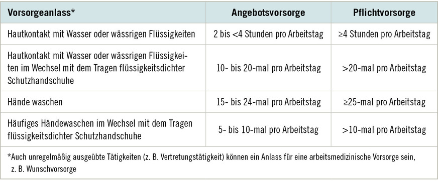 Tabelle&nbsp;2:  Auslösekriterien für die arbeitsmedizinische Angebots- und Pflichtvorsorge bei Feuchtarbeit gemäß der Technischen Regel für Gefahrstoffe (TRGS) 401 (Gefährdung durch Hautkontakt, Ermittlung – Beurteilung – Maßnahmen) (Ausschuss für Gefahrstoffe (AGS) 2022; Gina et al. 2025a; Gina et al. 2025c)