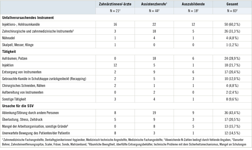 Tabelle 2:  Unfallverursachendes Instrument und Art der Tätigkeit von Beschäftigten in zahnärztlichen Praxen mit Stich und Schnittverletzung getrennt nach Beruf (n = 83)Table 2: Dental healthcare workers who had suffered a sharps injury: type of work and instrument causing the accident, by profession (n = 83)