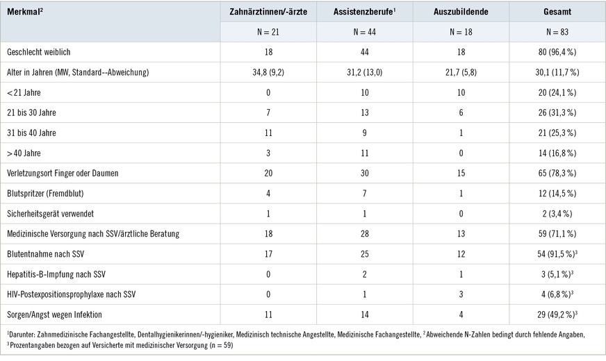 Tabelle 1:  Beschreibung der Stichprobe von Beschäftigten in zahnärztlichen Praxen mit Stich- oder Schnittverletzung (SSV) getrennt nach Beruf (n = 83)Table 1: Description of the sample of dental healthcare workers with sharps injuries by profession (n = 83)