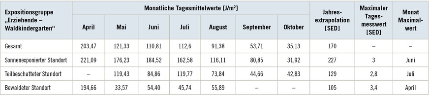 Tabelle 1:  Monatliche Tagesmittelwerte sowie weitere Kenngrößen der UV-Exposition für die verschiedenen Expositionsgruppen im Berufsprofil ­„Erziehende – Waldkindergarten“ (1 SED = 100&nbsp;J/m2 erythemgewichtet)Table&nbsp;1: Monthly daily mean values and other parameters of UV exposure for the different exposure groups in the occupational profile “Educators – Forest ­Kindergarten” (1 SED = 100 J/m2 erythema-weighted)