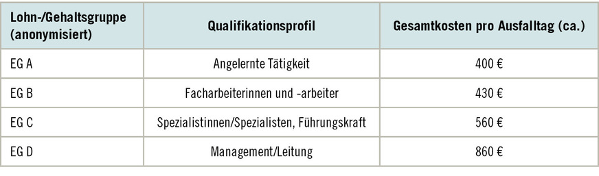 Tabelle&nbsp;1:  Kostenmatrix der Fehlzeiten (nach Einkommensgruppen, EG). Durchschnittswerte basierend auf Arbeitgeber-Gesamtkosten