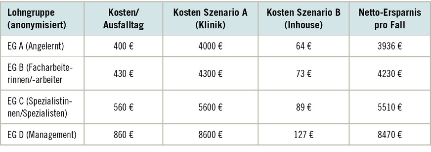 Tabelle&nbsp;2:  Vergleich der Gesamtkosten pro Fall (Klinik vs. Inhouse). Basis: repräsentative Industriedaten 2026.