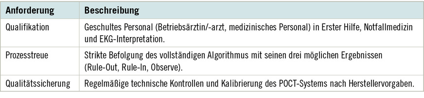 Tabelle&nbsp;1:  Anforderungen zur Implementierung eines hs-cTn-POCT-Systems