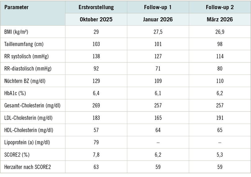 Tabelle&nbsp;1:  Entwicklung der kardiometabolischen Risikoparameter im 5-Monats-Verlauf