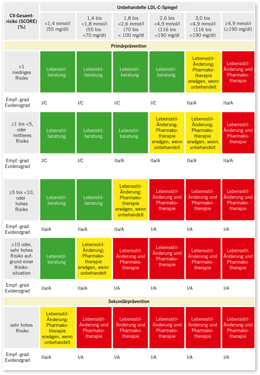 Abb. 3:  Interventionsstrategien in Abhängigkeit vom kardiovaskulären Gesamtrisiko und von einem unbehandelten LDL-Cholesterinspiegel, „ESC/EAS Pocket-Leitlinie zur Diagnostik und Therapie der Dyslipidämien“ der DGK