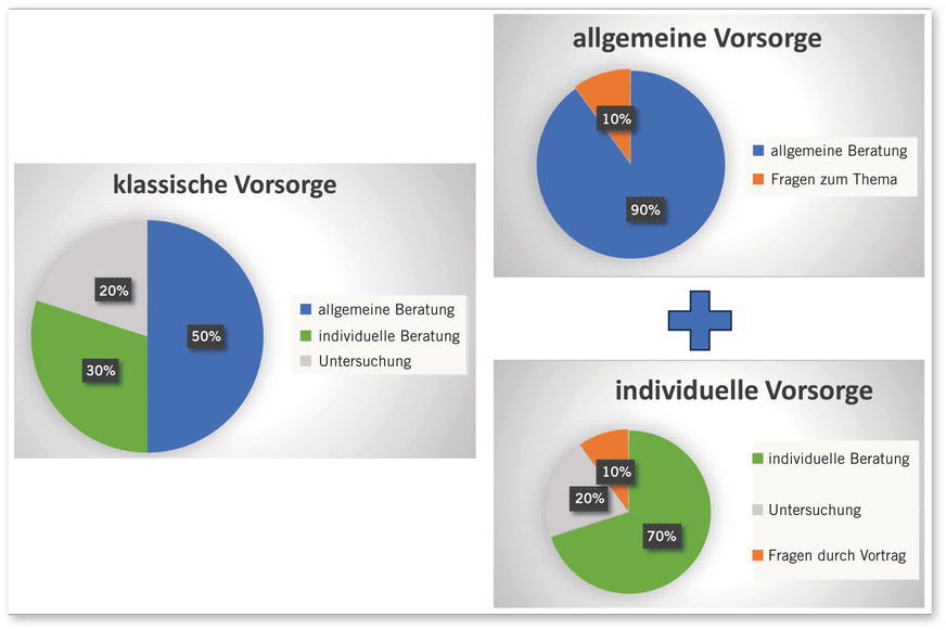 Abb. 2:  Nutzung der Zeit (eigene Darstellung)