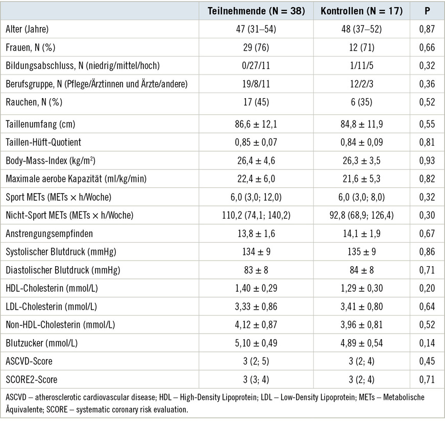 Tabelle 1:  Daten von Teilnehmenden und Kontrollen zu StudienbeginnTable 1. Baseline data of participants and controls