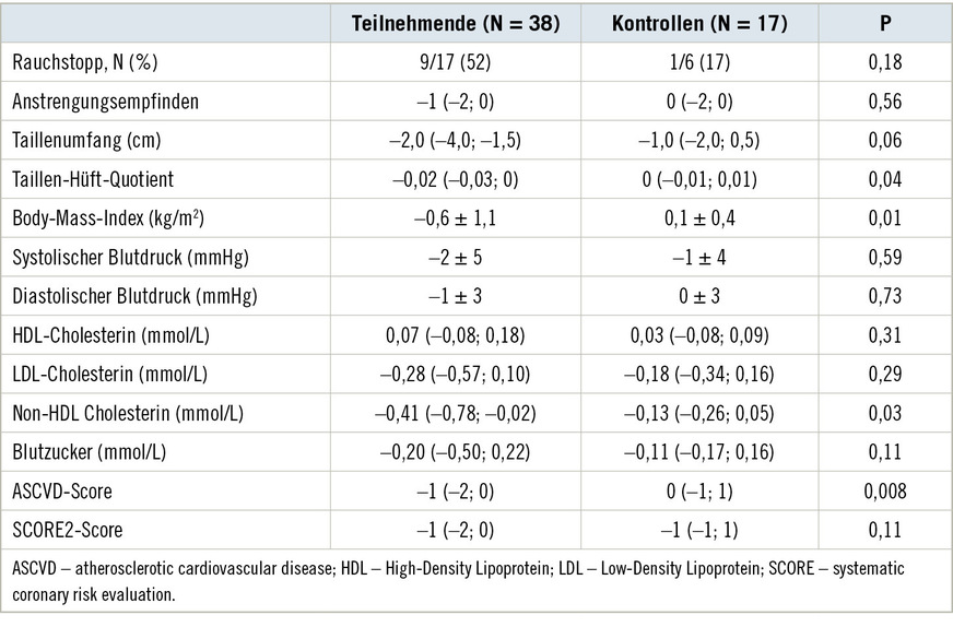 Tabelle 2:  Veränderungen von klinischen und Laborparameter bei Teilnehmenden von Beginn bis 12 Monate des Sportprogramms im Vergleich zu Kontrollen während der 12-monatigen BeobachtungTable 2. Changes of clinical and laboratory parameters in participants of the sport program from the start to 12 months participation compared to non-participating controls during a 12-months follow-up